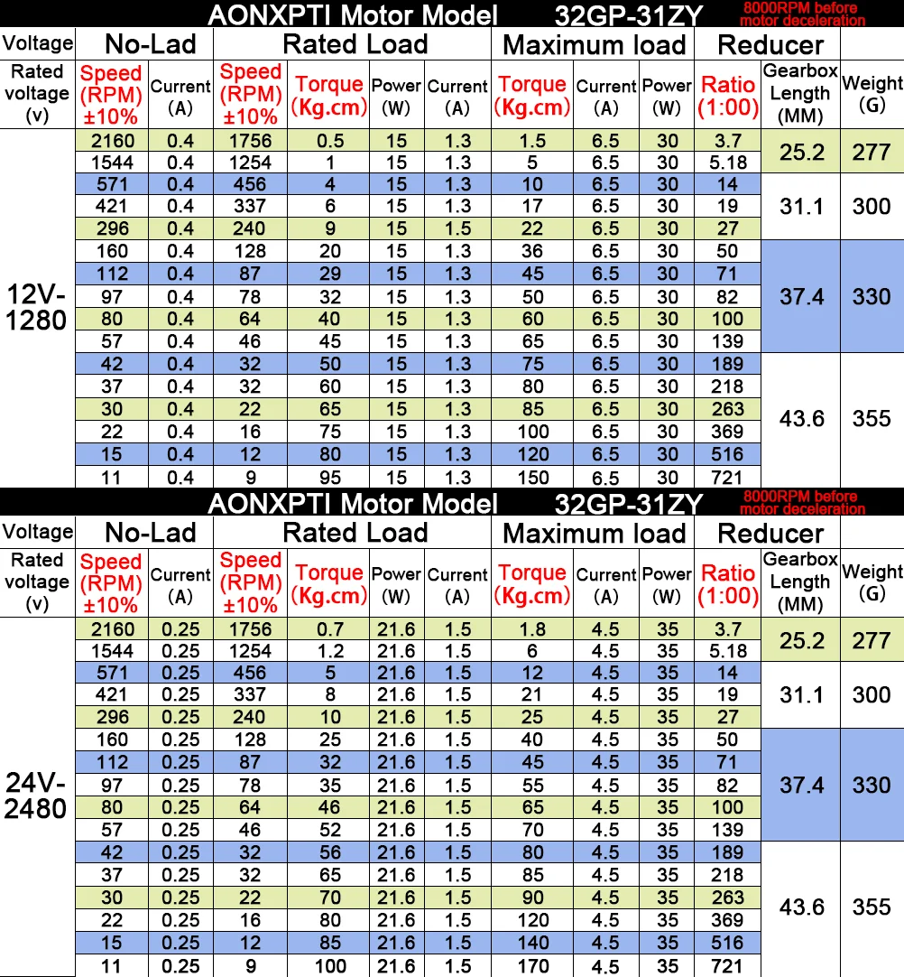 Technical specifications table for AONXPTI Motor Model 32GP-31ZV across different voltage ranges.