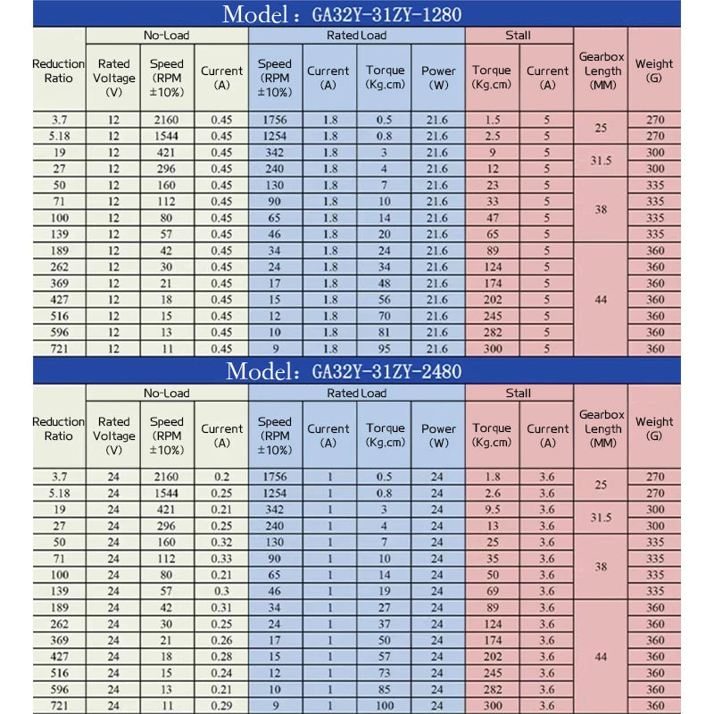 32GP-31ZY Miniature Planetary Reducer Motor Low Speed DC 12/24V   - Model chart