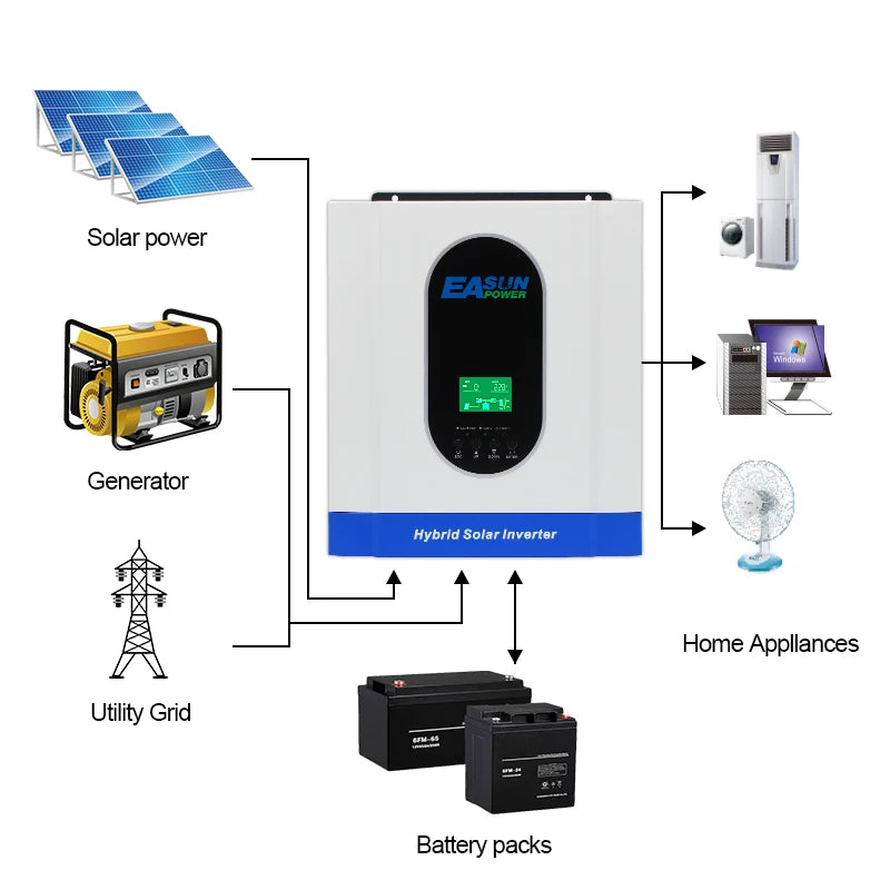 Solar Inverter - application use