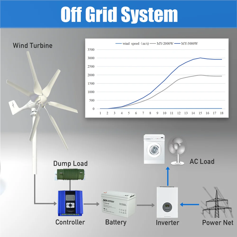 Wind Turbine Generator System Kit